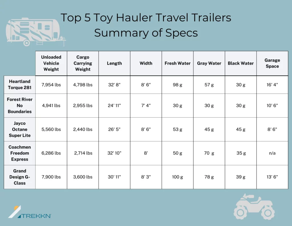 Chart comparing weight, length and other measurements of toy hauler travel trailers.